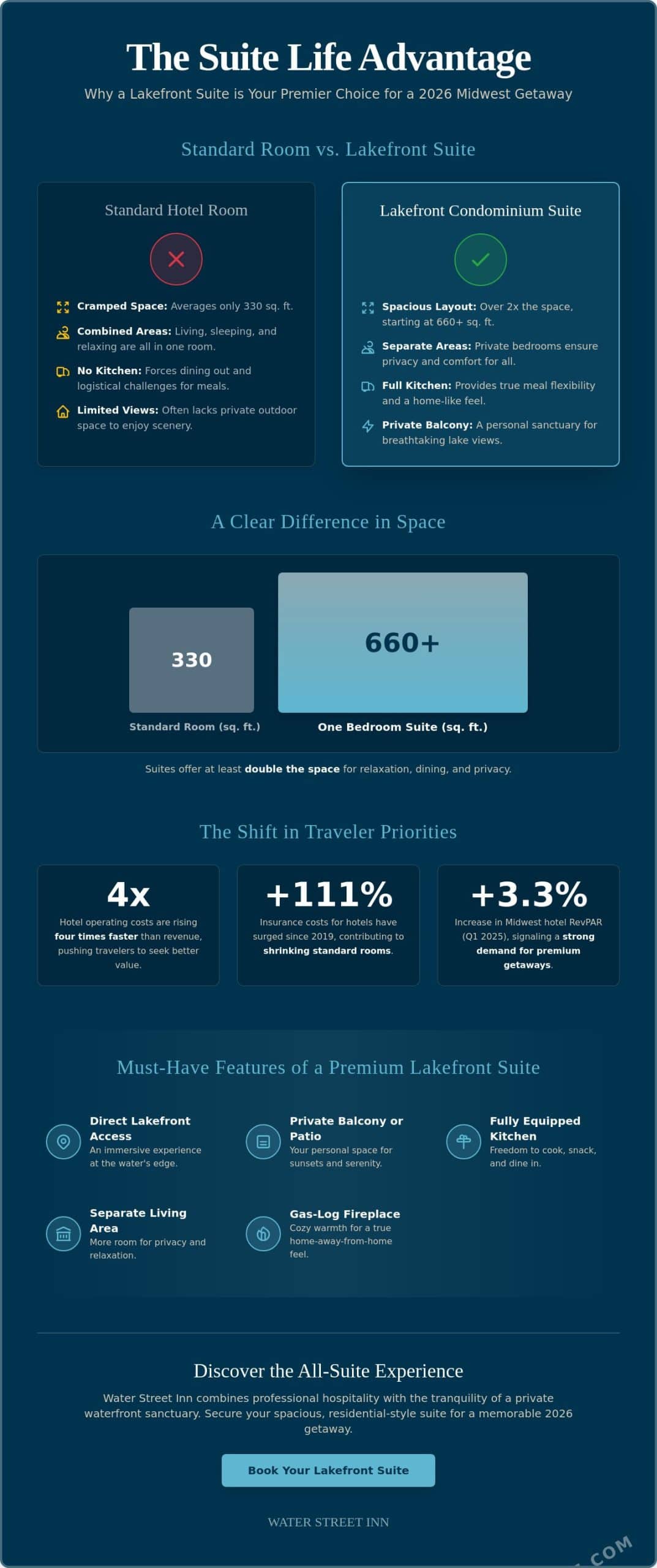 Lakefront Suite Hotels Midwest: The Premier Guide for 2026 Getaways