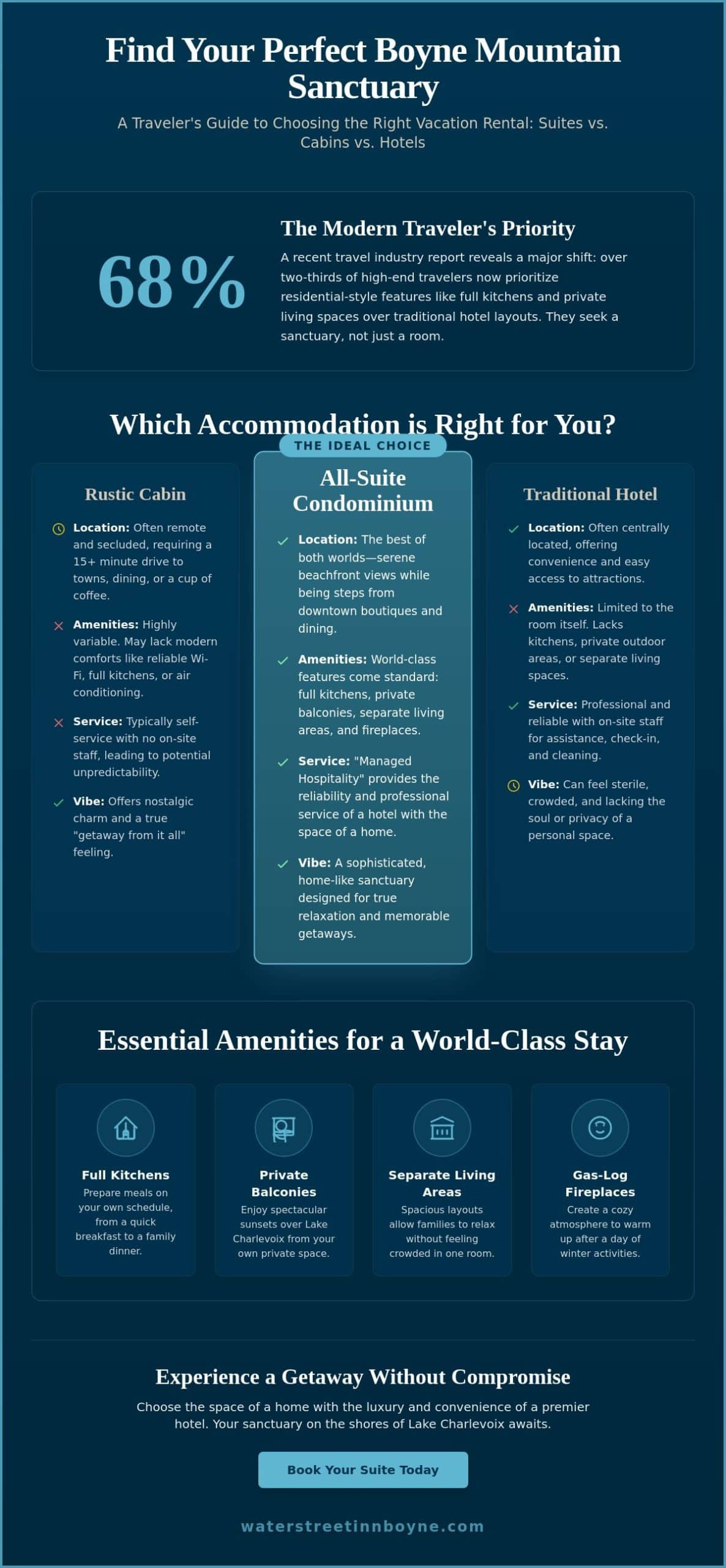 The Ultimate Guide to Boyne Mountain Vacation Rentals: Suites vs. Cabins