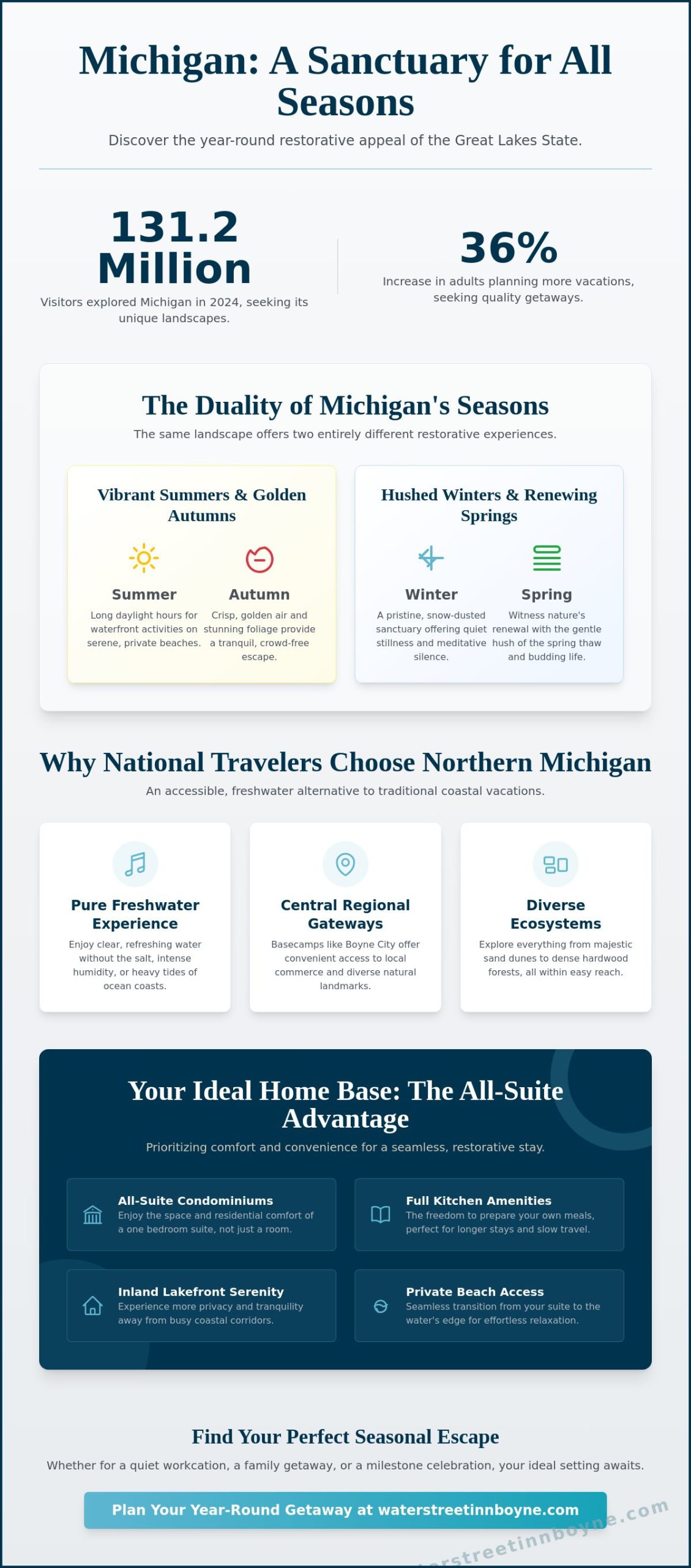 Year-Round Vacation Destinations in Michigan: A Four-Season Travel Guide