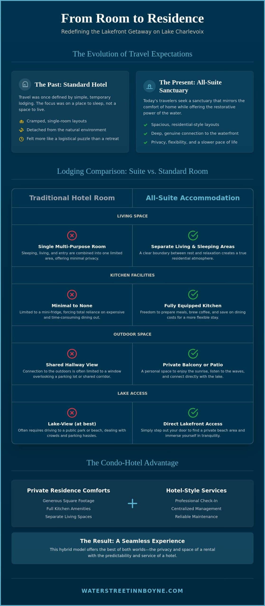 Boyne City Hotels on Lake Charlevoix: A Guide to Waterfront Suites